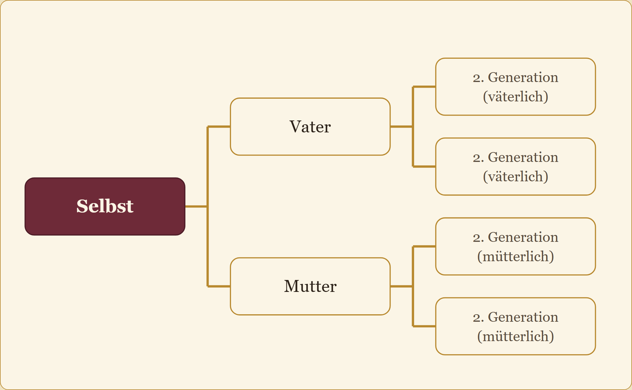 Ein Stammbaum-Diagramm, das mit der Taube selbst beginnt und sich nach rechts in Vater-/Mutter-Felder und dann Felder der 2. Generation aufteilt — so geht es bis zur 3. und 4. Generation weiter (8, dann 16 Felder).