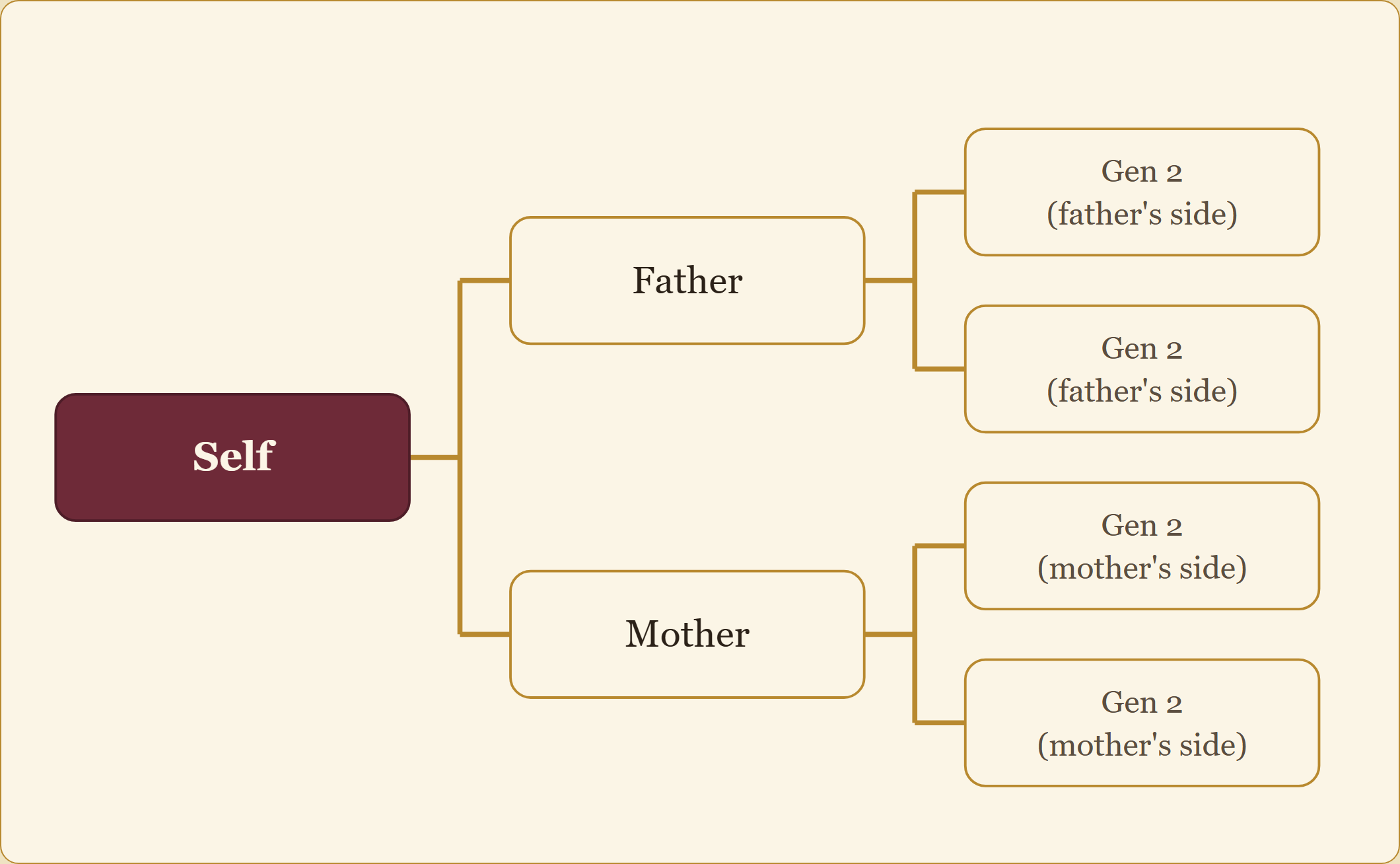 A pedigree diagram starting with the bird itself and expanding to the right into father/mother boxes, then 2nd-generation boxes — it keeps expanding the same way into the 3rd and 4th generations (8, then 16 boxes).